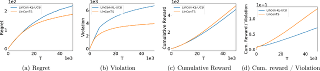 Figure 2 for Thompson Sampling for Linearly Constrained Bandits