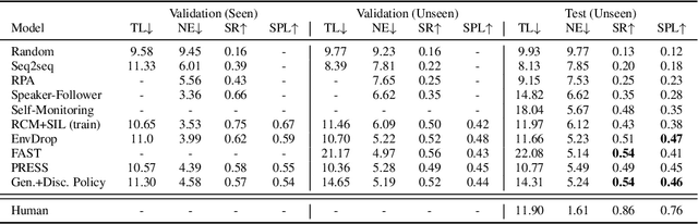 Figure 4 for Generative Language-Grounded Policy in Vision-and-Language Navigation with Bayes' Rule