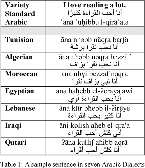 Figure 2 for Arap-Tweet: A Large Multi-Dialect Twitter Corpus for Gender, Age and Language Variety Identification