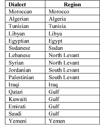 Figure 3 for Arap-Tweet: A Large Multi-Dialect Twitter Corpus for Gender, Age and Language Variety Identification