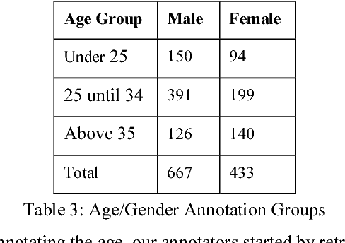 Figure 4 for Arap-Tweet: A Large Multi-Dialect Twitter Corpus for Gender, Age and Language Variety Identification