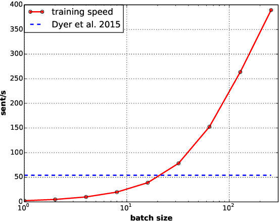 Figure 2 for Parallelizable Stack Long Short-Term Memory