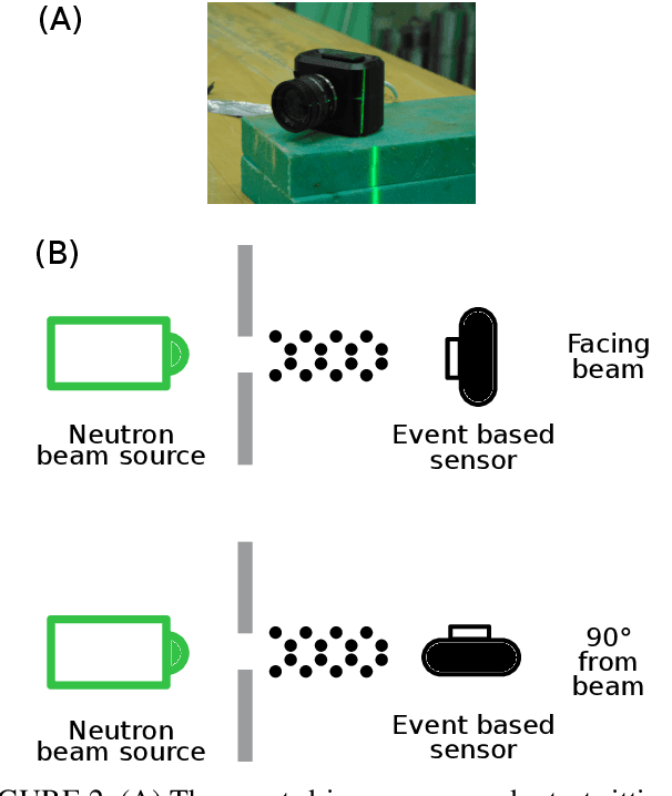 Figure 3 for Neutron-Induced, Single-Event Effects on Neuromorphic Event-based Vision Sensor: A First Step Towards Space Applications