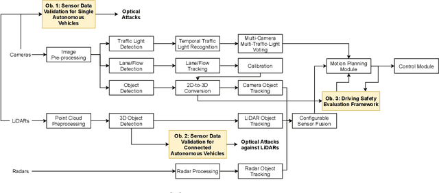 Figure 1 for Sensor Data Validation and Driving Safety in Autonomous Driving Systems