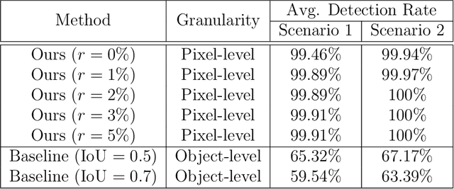 Figure 3 for Sensor Data Validation and Driving Safety in Autonomous Driving Systems