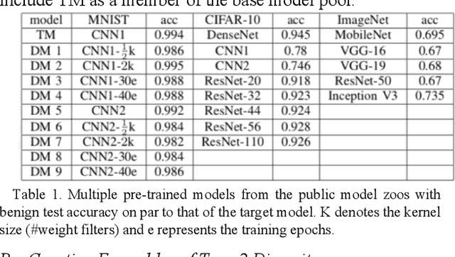 Figure 1 for Deep Neural Network Ensembles against Deception: Ensemble Diversity, Accuracy and Robustness