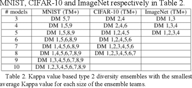 Figure 2 for Deep Neural Network Ensembles against Deception: Ensemble Diversity, Accuracy and Robustness
