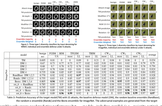 Figure 3 for Deep Neural Network Ensembles against Deception: Ensemble Diversity, Accuracy and Robustness