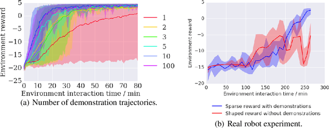 Figure 4 for Leveraging Demonstrations for Deep Reinforcement Learning on Robotics Problems with Sparse Rewards