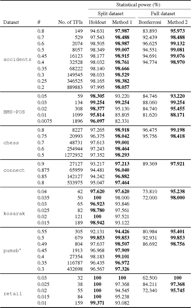 Figure 1 for Finding the True Frequent Itemsets