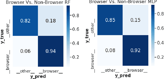 Figure 2 for Predicting Process Name from Network Data