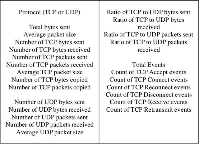 Figure 1 for Predicting Process Name from Network Data