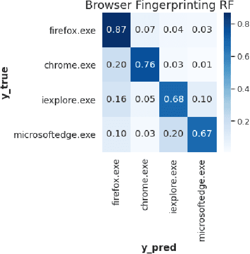 Figure 3 for Predicting Process Name from Network Data