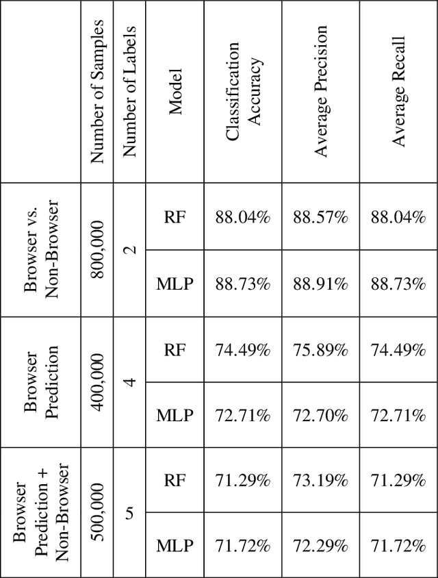 Figure 4 for Predicting Process Name from Network Data