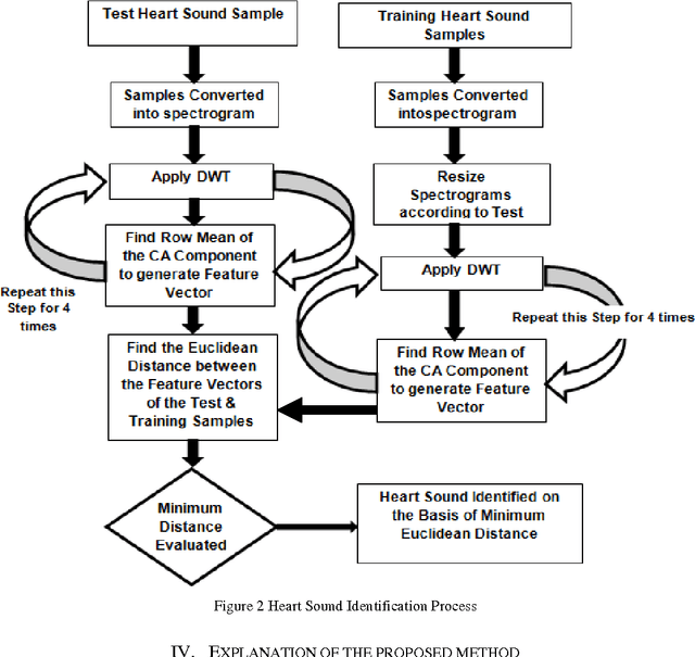 Figure 3 for Wavelet Based Normal and Abnormal Heart Sound Identification using Spectrogram Analysis