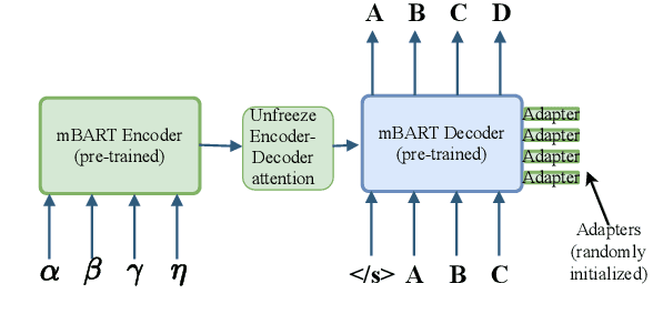 Figure 3 for Recipes for Adapting Pre-trained Monolingual and Multilingual Models to Machine Translation
