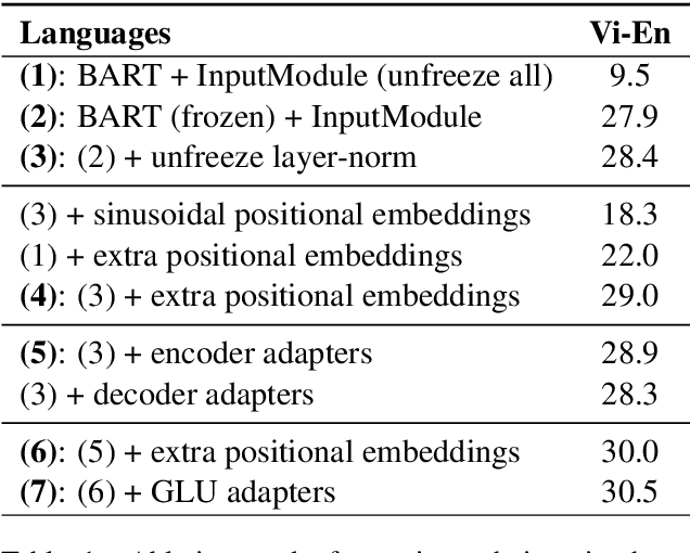 Figure 2 for Recipes for Adapting Pre-trained Monolingual and Multilingual Models to Machine Translation