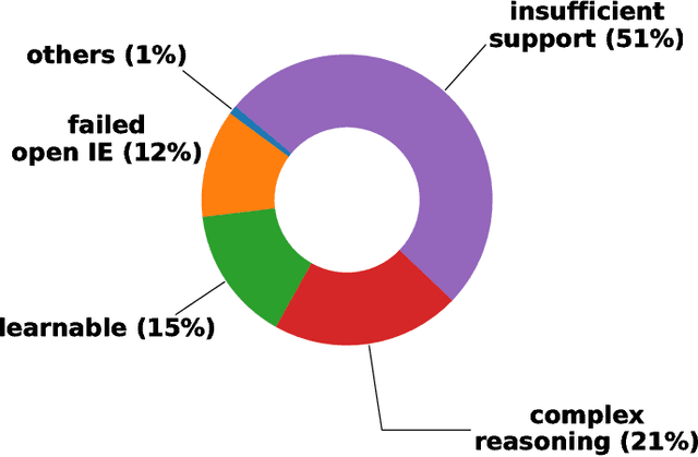 Figure 2 for KG^2: Learning to Reason Science Exam Questions with Contextual Knowledge Graph Embeddings