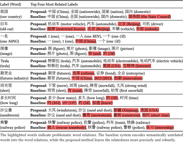 Figure 4 for Regularizing Output Distribution of Abstractive Chinese Social Media Text Summarization for Improved Semantic Consistency