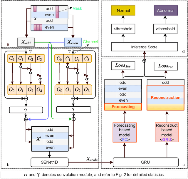 Figure 2 for An Unsupervised Short- and Long-Term Mask Representation for Multivariate Time Series Anomaly Detection