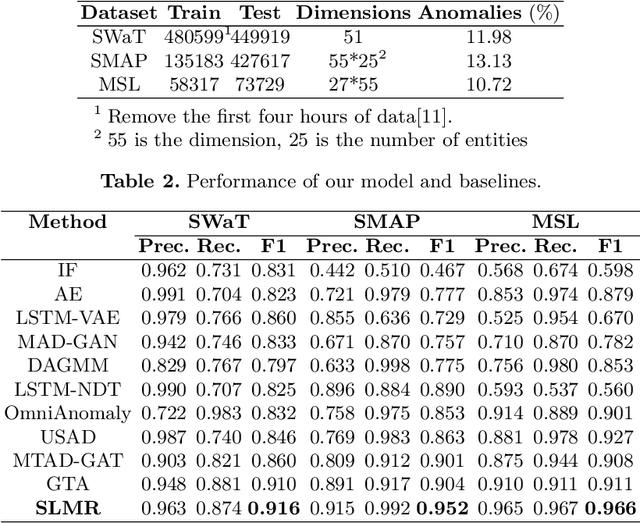 Figure 3 for An Unsupervised Short- and Long-Term Mask Representation for Multivariate Time Series Anomaly Detection