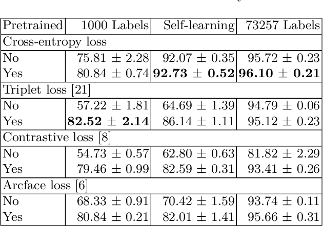 Figure 2 for Transfer of Pretrained Model Weights Substantially Improves Semi-Supervised Image Classification