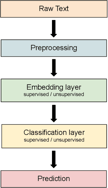 Figure 1 for IITK at the FinSim Task: Hypernym Detection in Financial Domain via Context-Free and Contextualized Word Embeddings