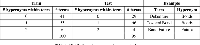 Figure 2 for IITK at the FinSim Task: Hypernym Detection in Financial Domain via Context-Free and Contextualized Word Embeddings