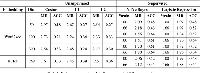 Figure 4 for IITK at the FinSim Task: Hypernym Detection in Financial Domain via Context-Free and Contextualized Word Embeddings