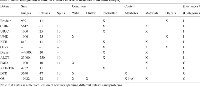 Figure 2 for Deep filter banks for texture recognition, description, and segmentation