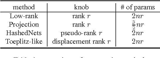 Figure 1 for Learning Compact Recurrent Neural Networks