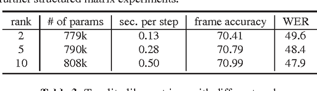 Figure 3 for Learning Compact Recurrent Neural Networks