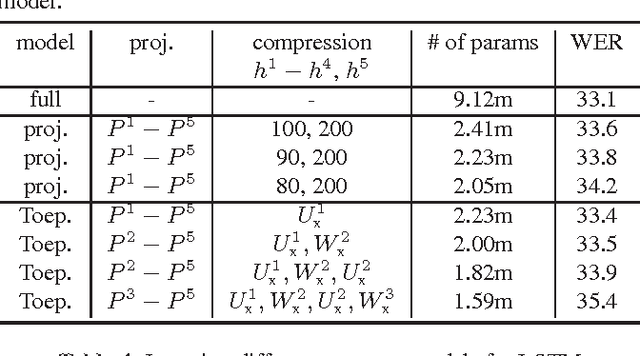 Figure 4 for Learning Compact Recurrent Neural Networks