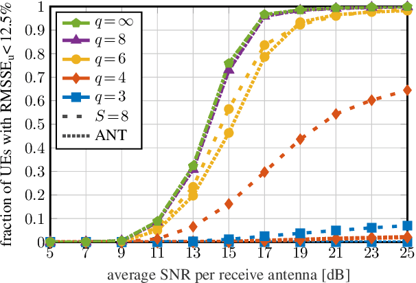 Figure 4 for Beam-Slicing for Jammer Mitigation in mmWave Massive MU-MIMO