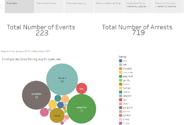 Figure 4 for Extracting and Visualizing Wildlife Trafficking Events from Wildlife Trafficking Reports