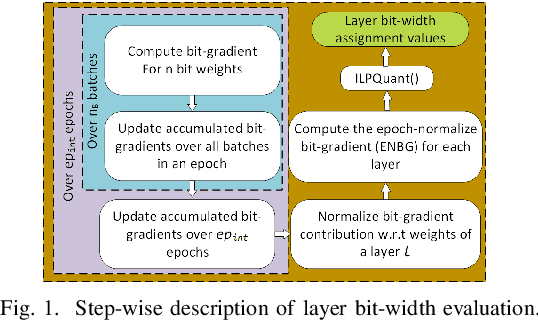 Figure 1 for BMPQ: Bit-Gradient Sensitivity Driven Mixed-Precision Quantization of DNNs from Scratch
