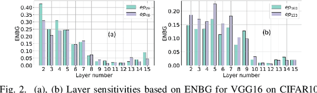 Figure 2 for BMPQ: Bit-Gradient Sensitivity Driven Mixed-Precision Quantization of DNNs from Scratch