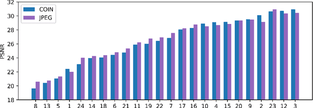 Figure 4 for COIN: COmpression with Implicit Neural representations