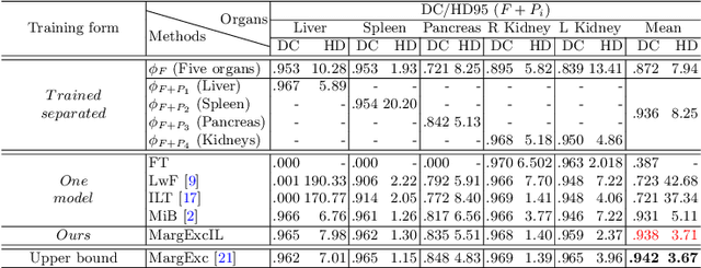 Figure 4 for Learning Incrementally to Segment Multiple Organs in a CT Image