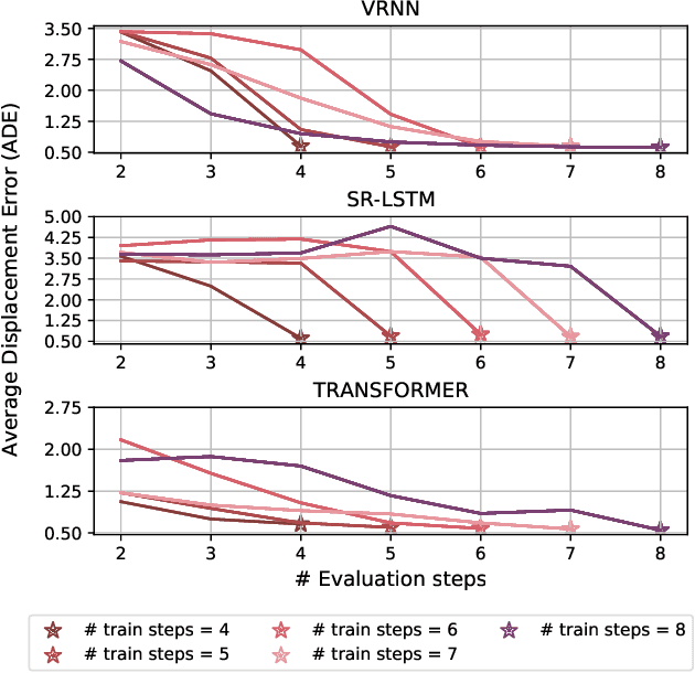 Figure 4 for How many Observations are Enough? Knowledge Distillation for Trajectory Forecasting