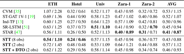 Figure 2 for How many Observations are Enough? Knowledge Distillation for Trajectory Forecasting