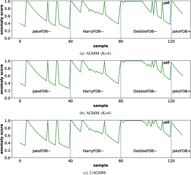 Figure 4 for Concept Drift Challenge in Multimedia Anomaly Detection: A Case Study with Facial Datasets