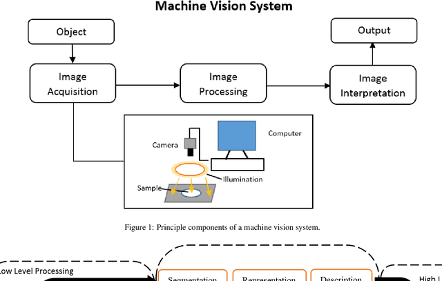 Figure 1 for Support Vector Machine and YOLO for a Mobile Food Grading System