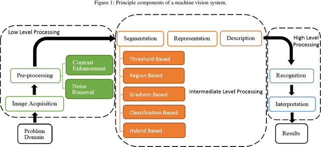 Figure 3 for Support Vector Machine and YOLO for a Mobile Food Grading System