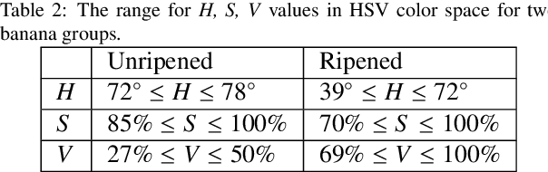 Figure 4 for Support Vector Machine and YOLO for a Mobile Food Grading System