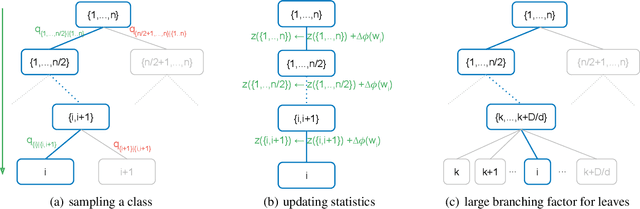 Figure 1 for Adaptive Sampled Softmax with Kernel Based Sampling