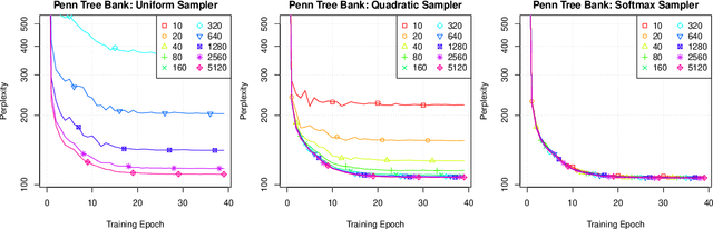 Figure 3 for Adaptive Sampled Softmax with Kernel Based Sampling