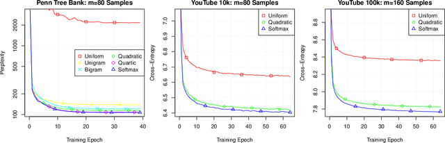 Figure 4 for Adaptive Sampled Softmax with Kernel Based Sampling