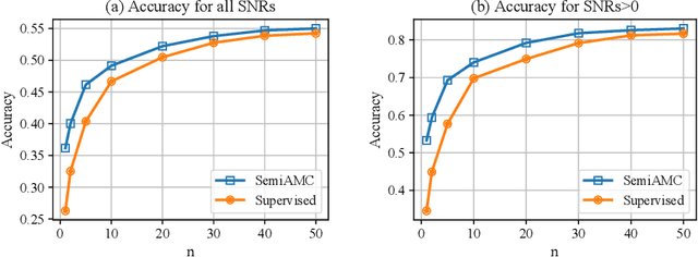 Figure 4 for Self-Contrastive Learning based Semi-Supervised Radio Modulation Classification