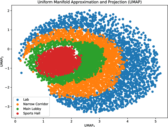 Figure 1 for Indoor Localization for IoT Using Adaptive Feature Selection: A Cascaded Machine Learning Approach